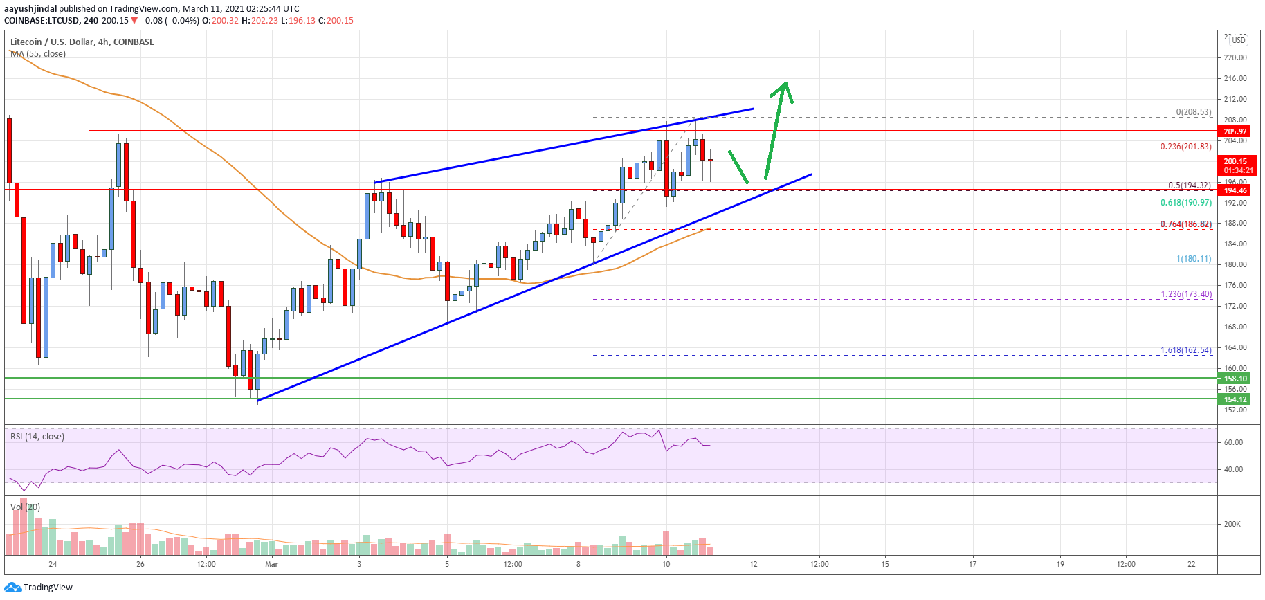 Litecoin (LTC) Price
