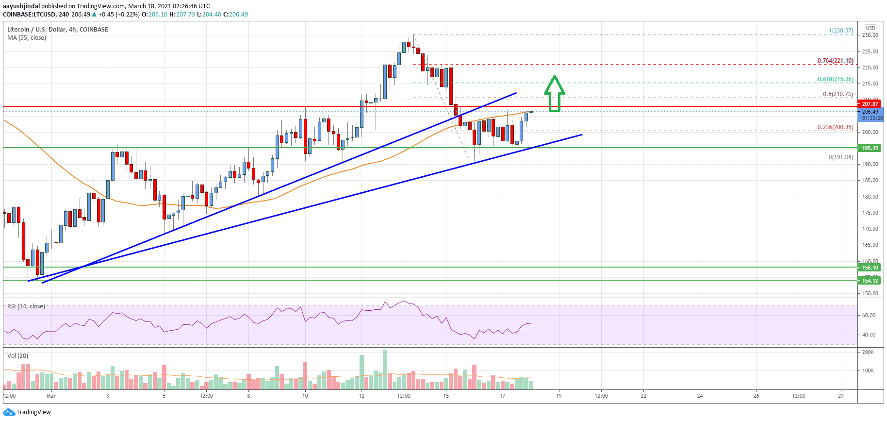 Litecoin (LTC) Price