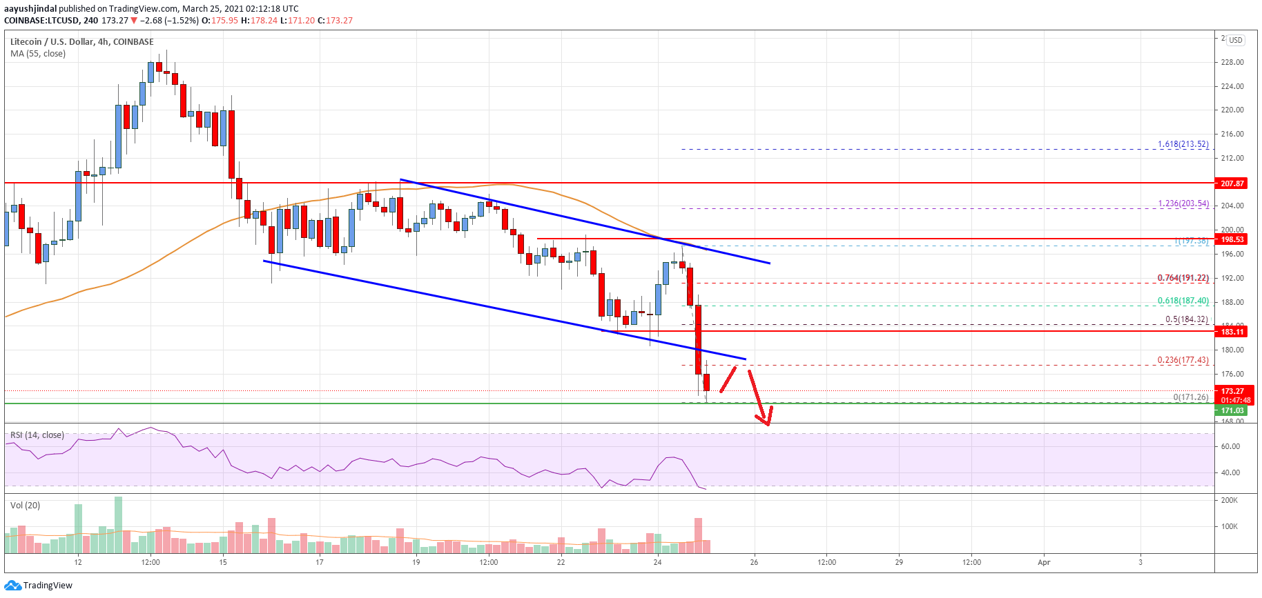Litecoin (LTC) Price