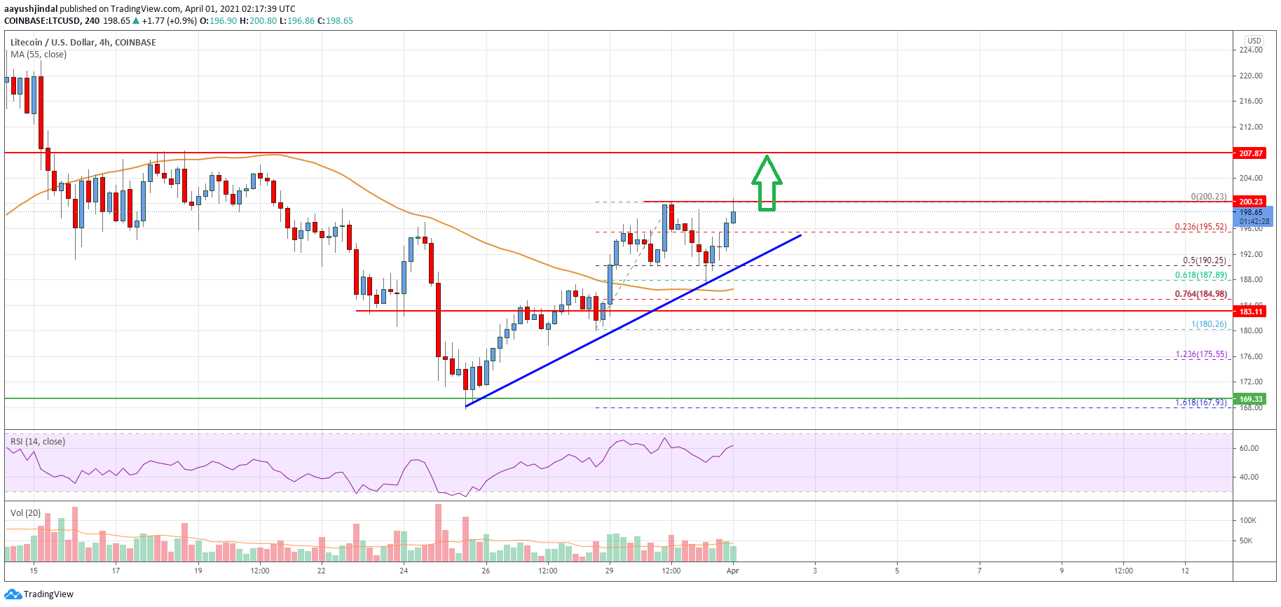 Litecoin (LTC) Price