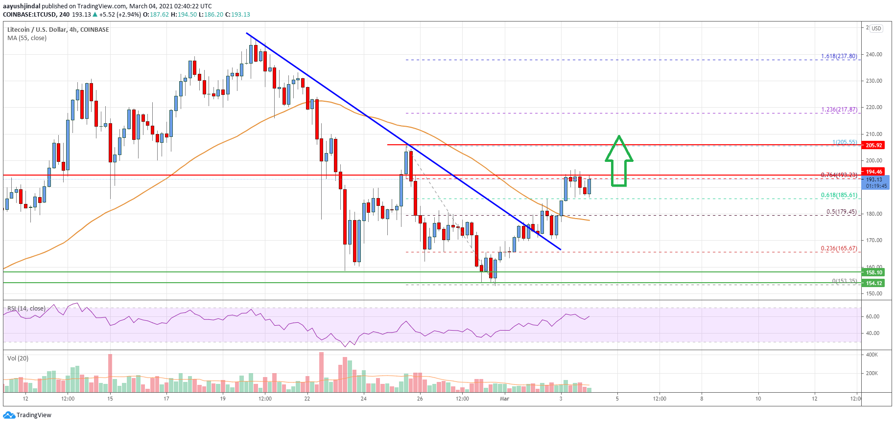 Litecoin (LTC) Price