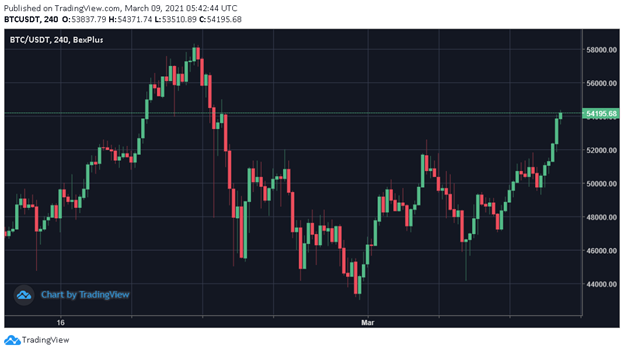 Ask Yourself 3 Questions Before Trading Bitcoin