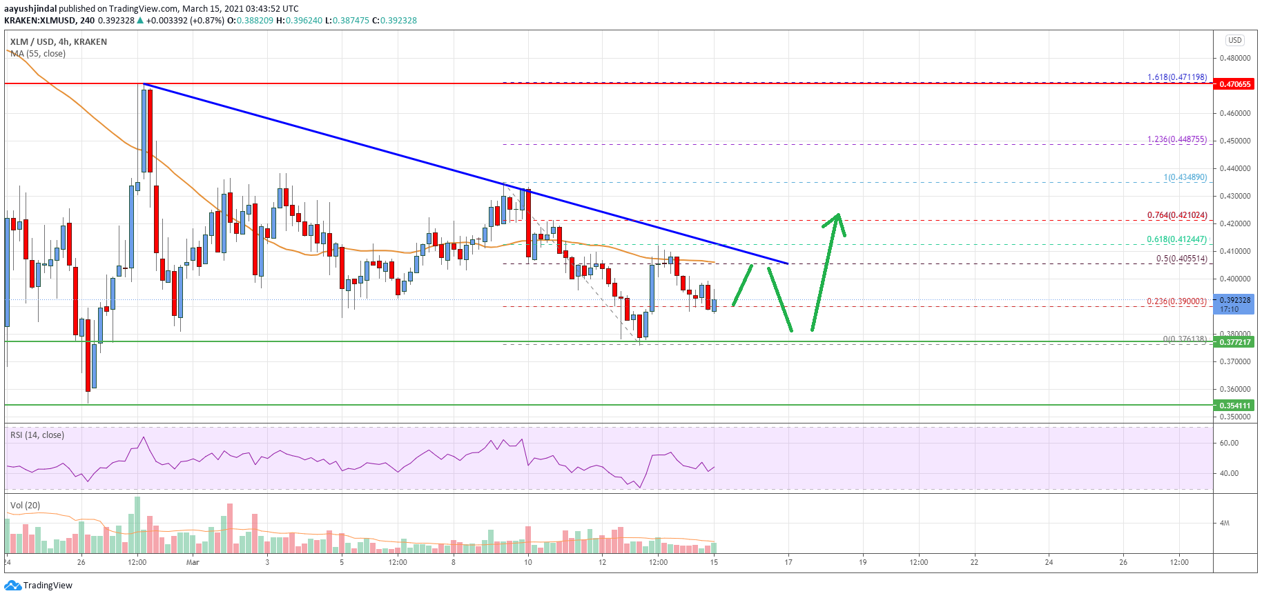 Stellar Lumen (XLM) Price