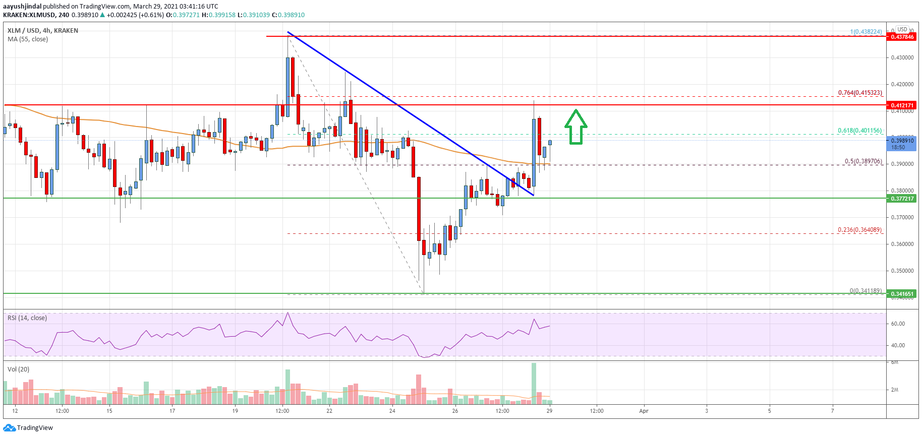 Stellar Lumen (XLM) Price