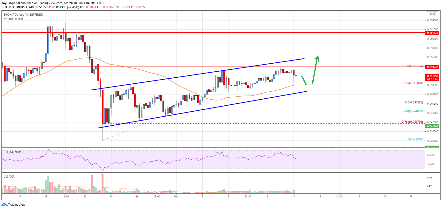 Tron (TRX) Price