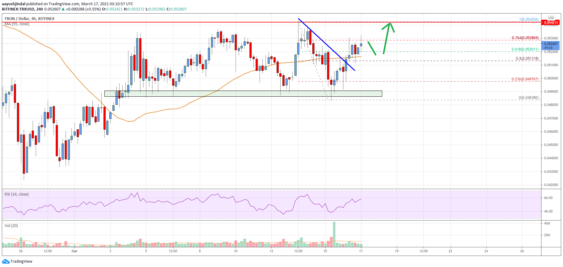 Tron (TRX) Price