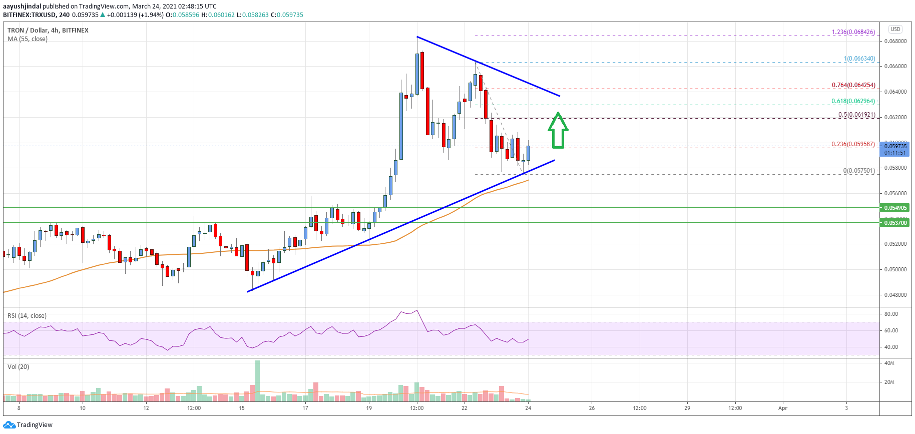 Tron (TRX) Price