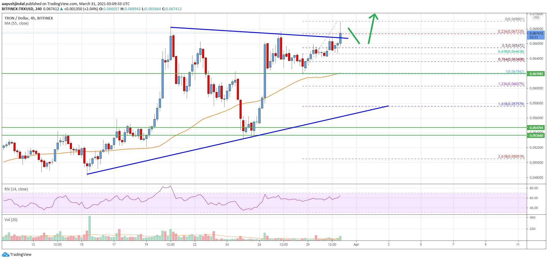 Tron (TRX) Price