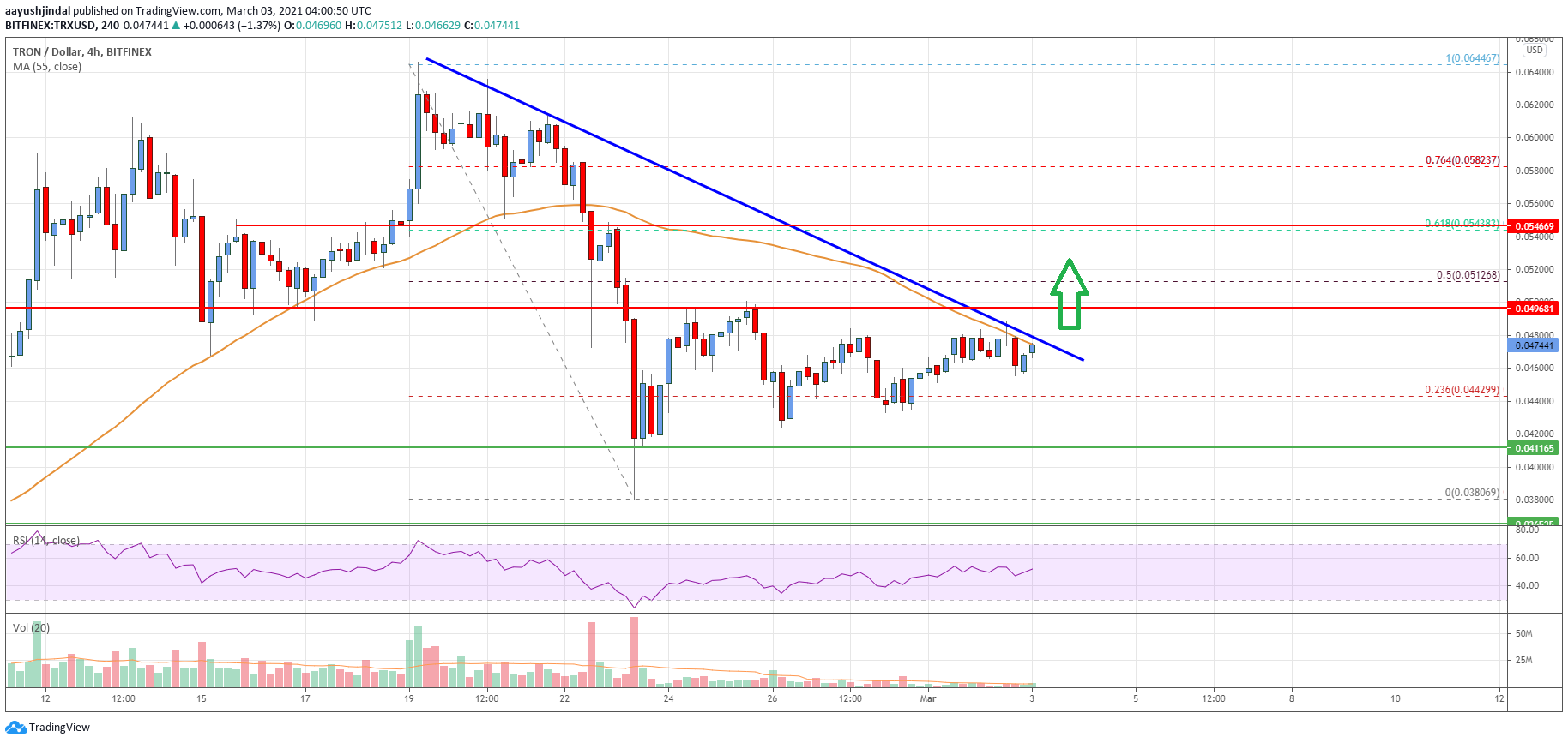 Tron (TRX) Price