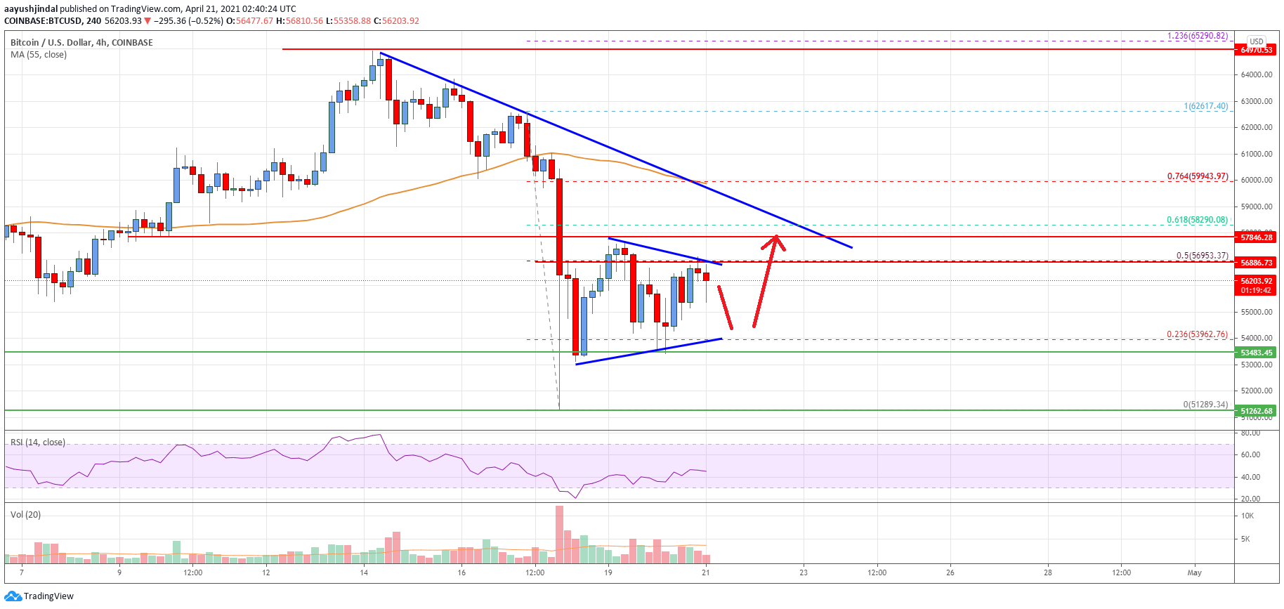 Bitcoin Price Analysis: BTC is Facing Uphill Task Near $58K