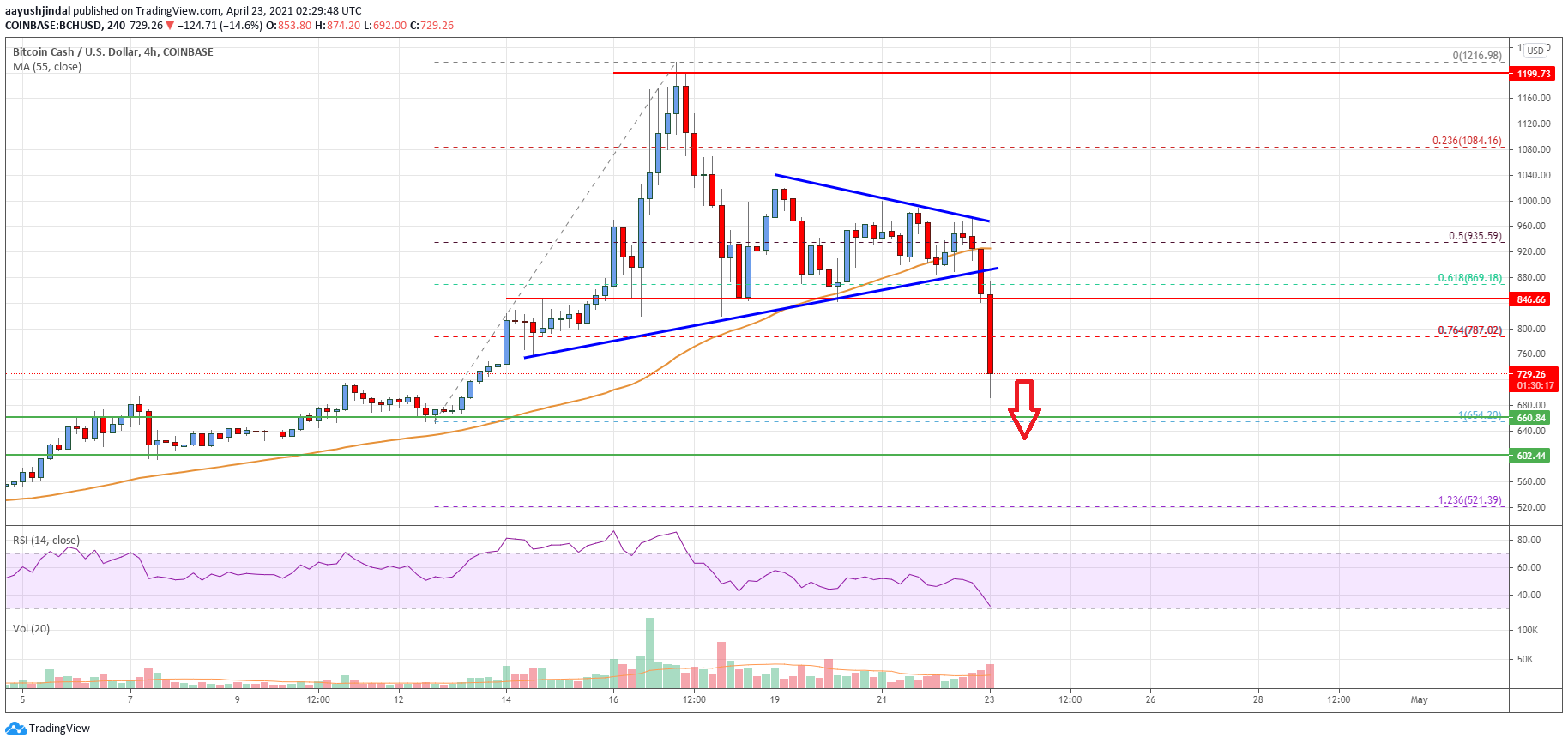 Bitcoin Cash Price