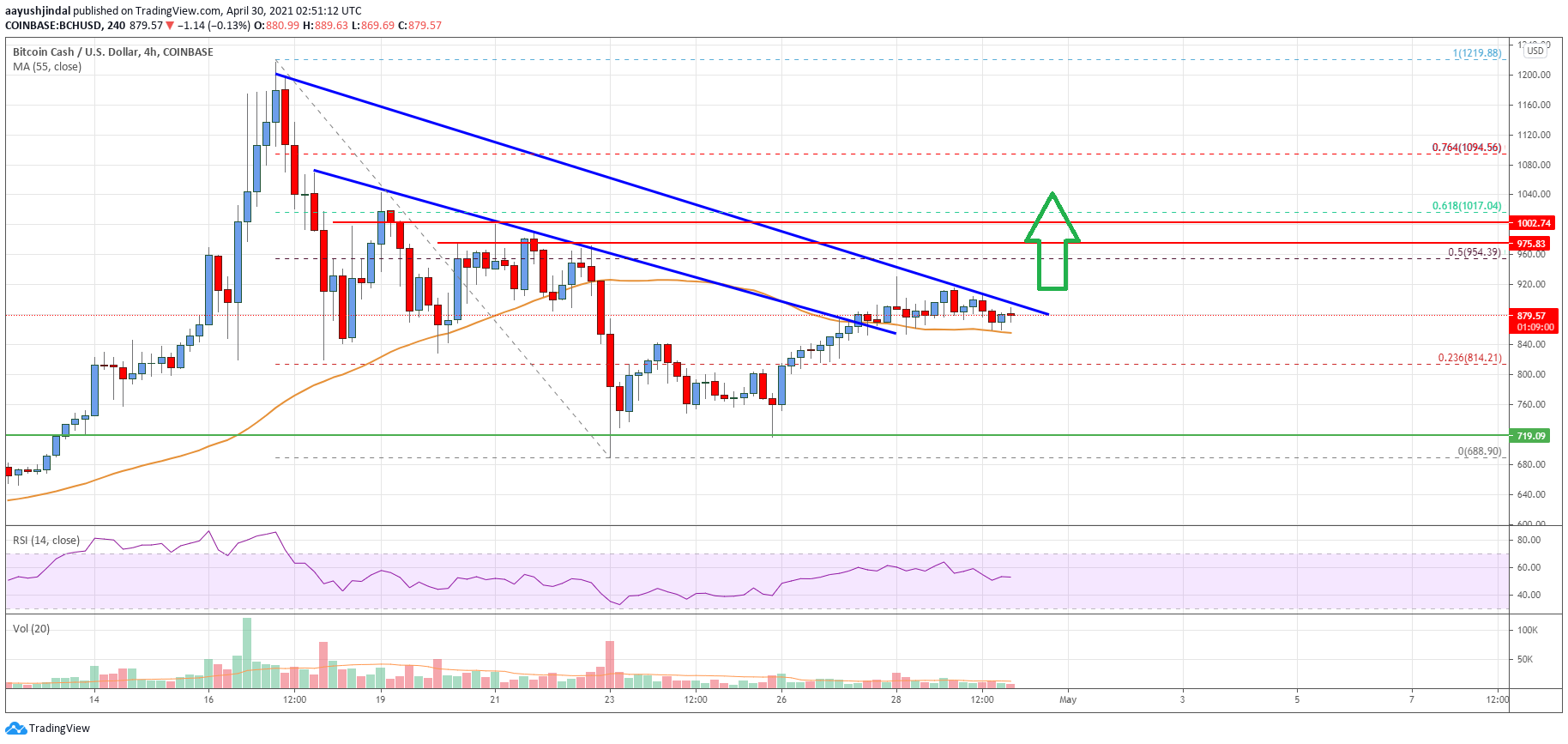 Bitcoin Cash Price