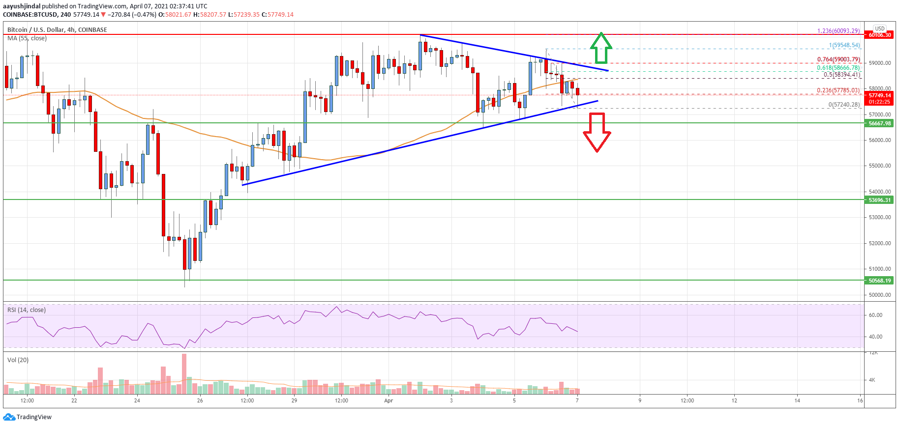 Bitcoin Price