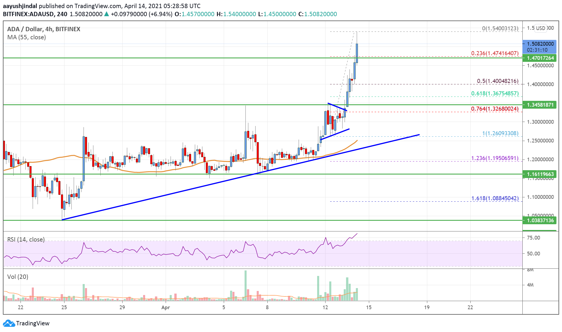 Cardano (ADA) Price