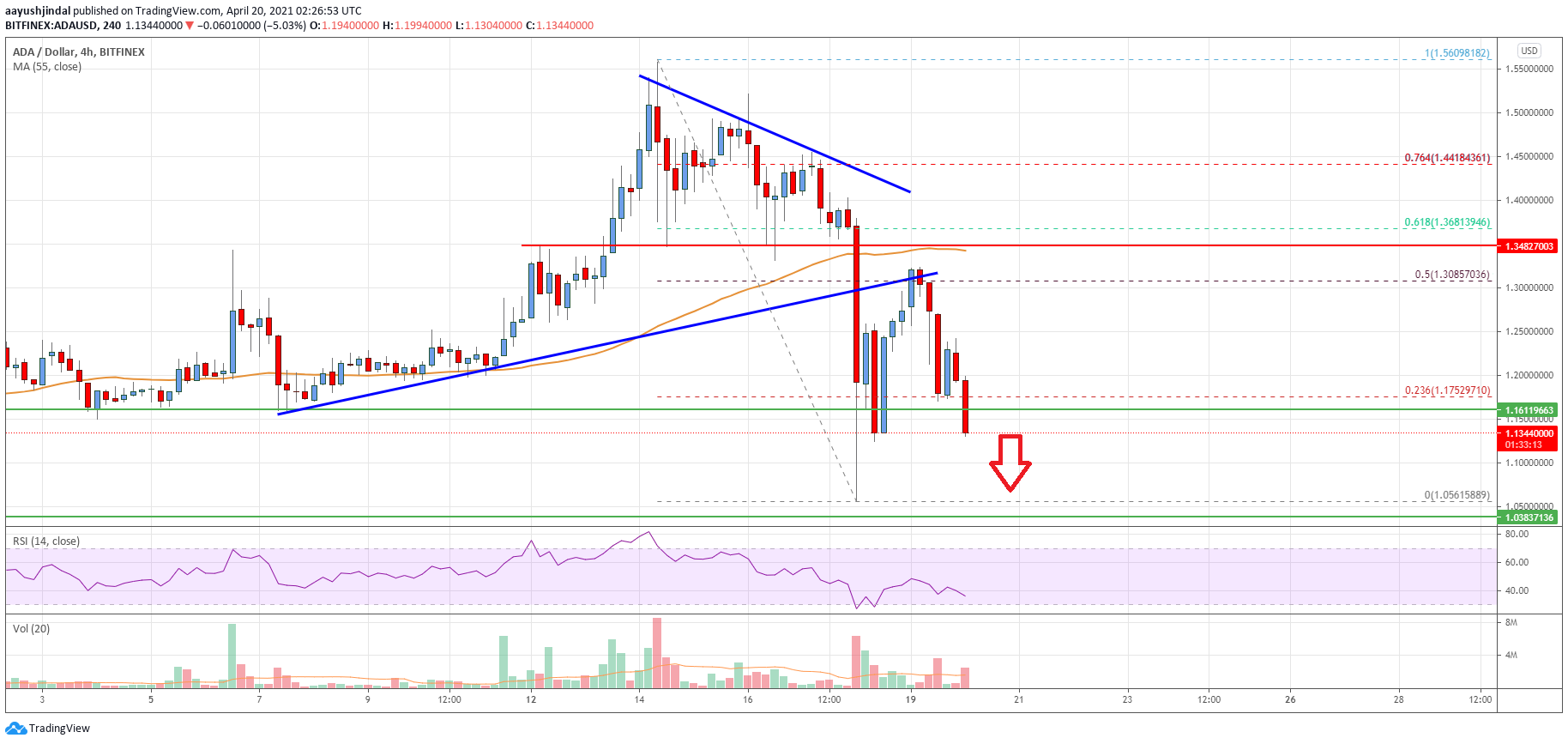 Cardano (ADA) Price