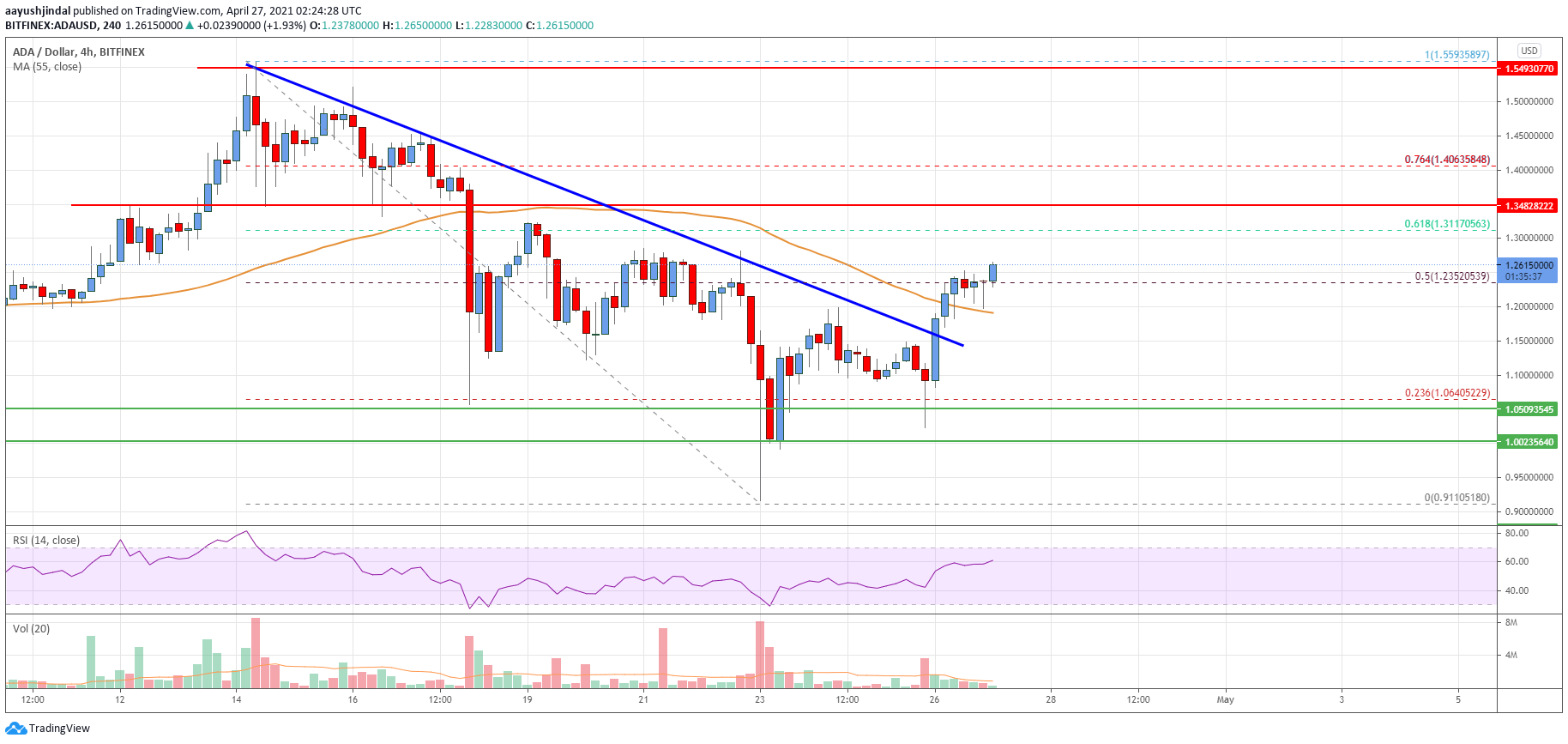 Cardano (ADA) Price