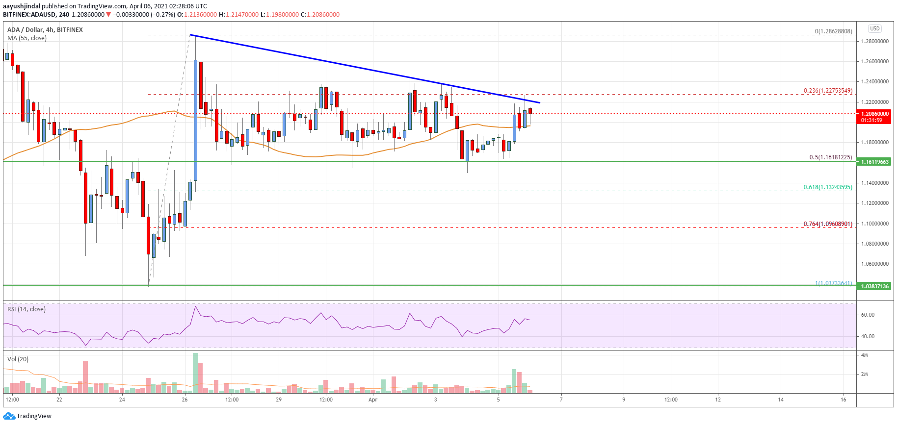Cardano (ADA) Price