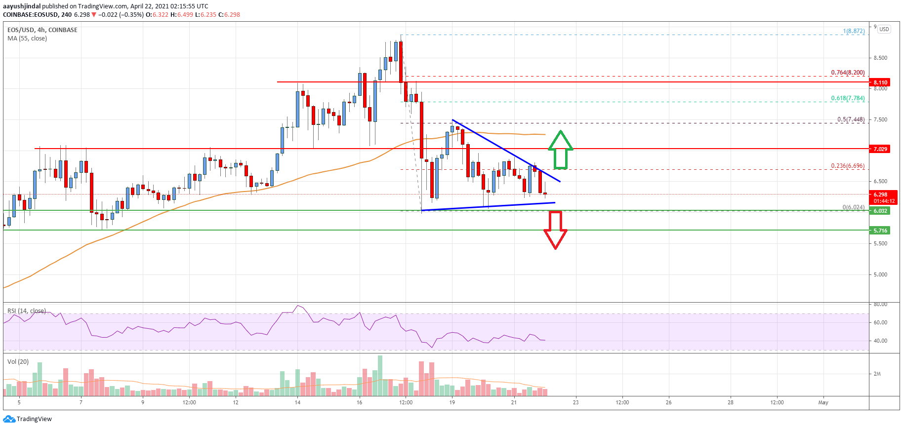 EOS Price