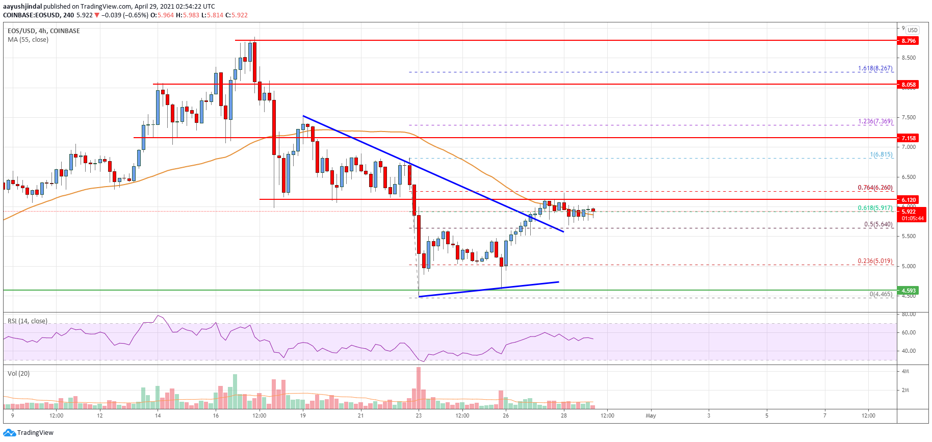 EOS Price