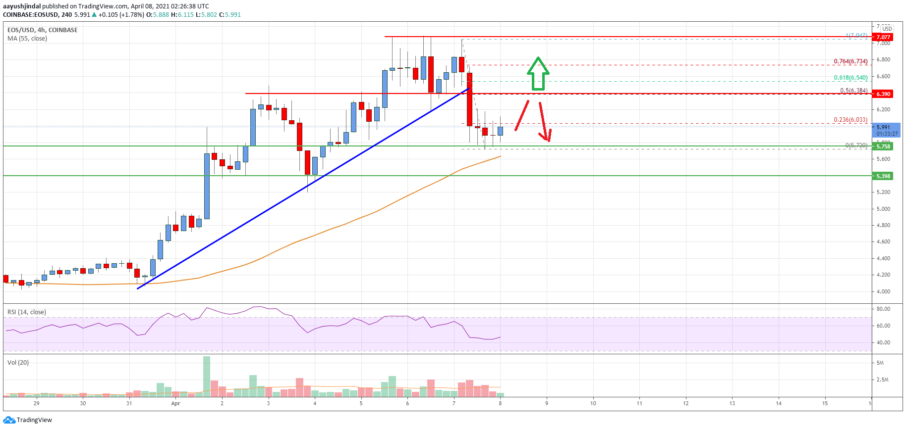 EOS Price