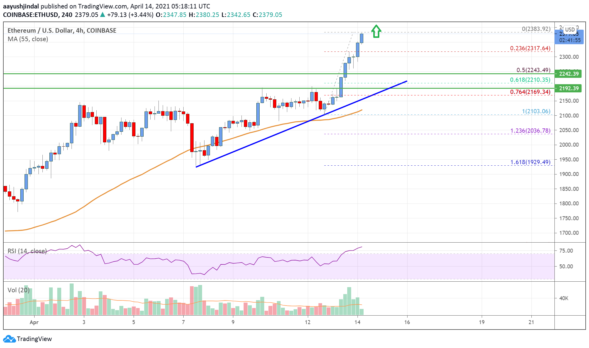 Ethereum Price