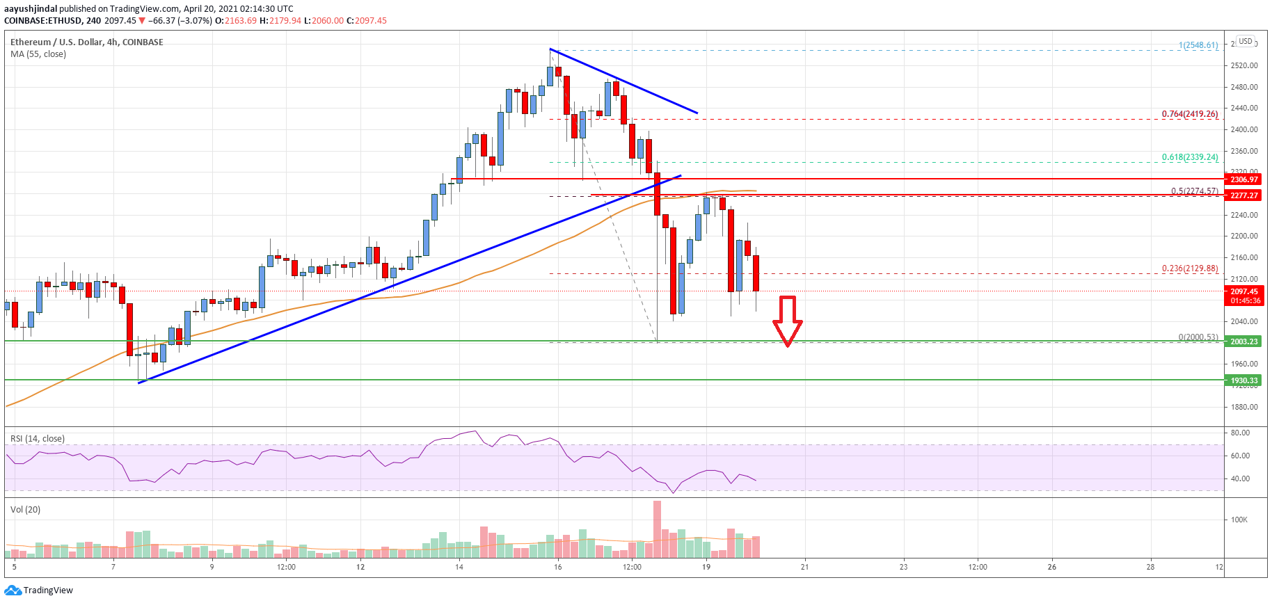 Ethereum Price