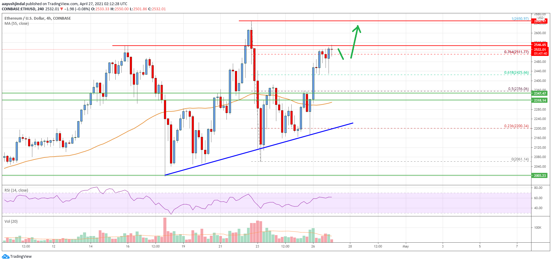 Ethereum Price