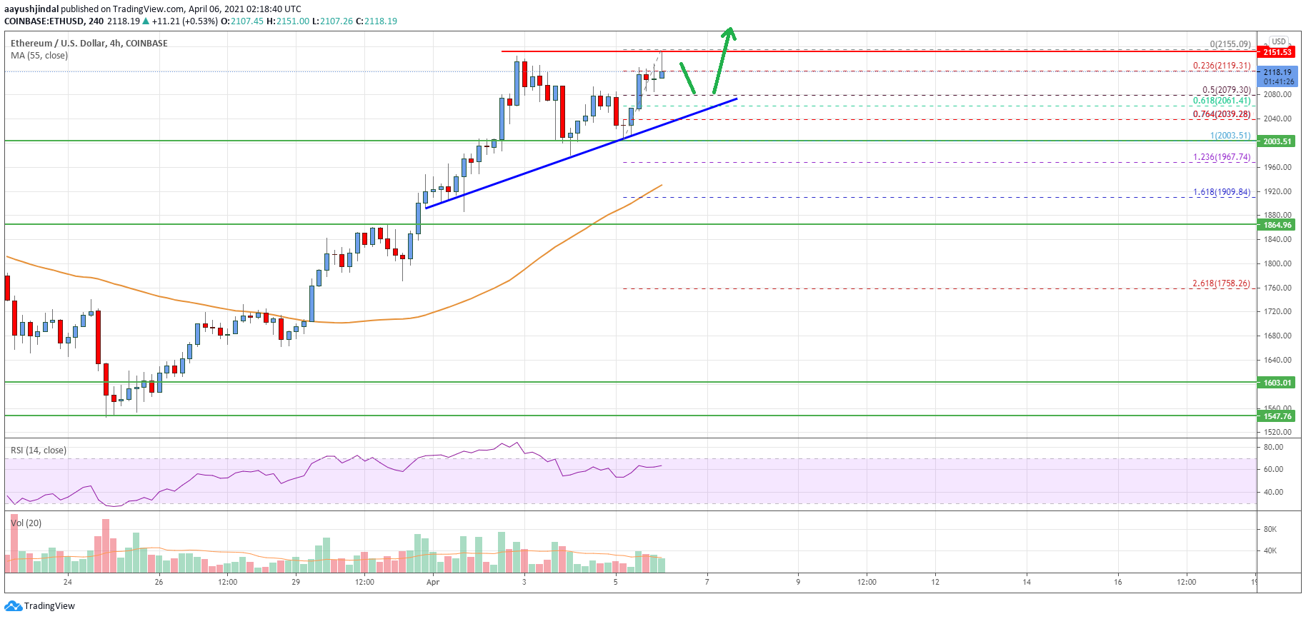 Ethereum Price