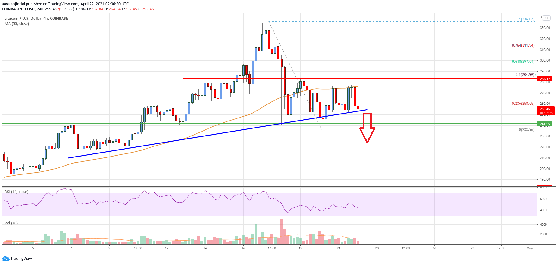 Litecoin (LTC) Price