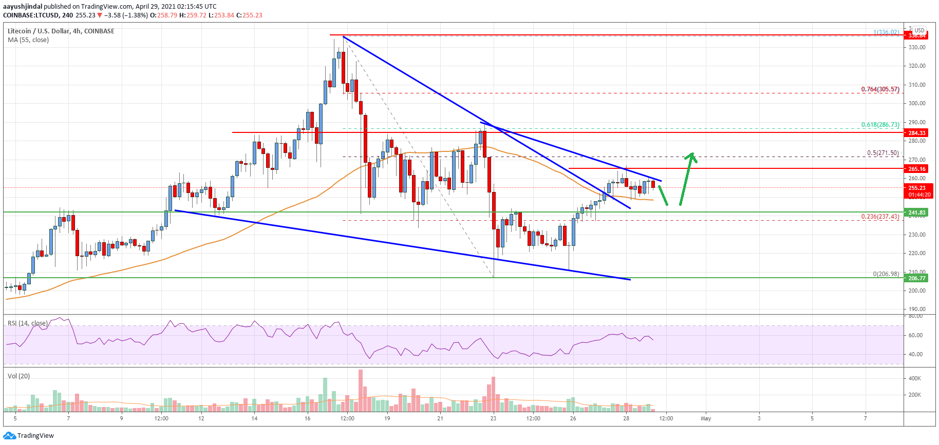 Litecoin (LTC) Price