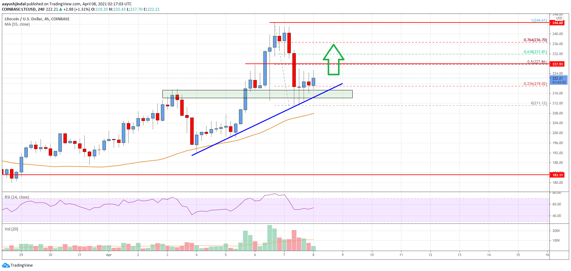 Litecoin (LTC) Price