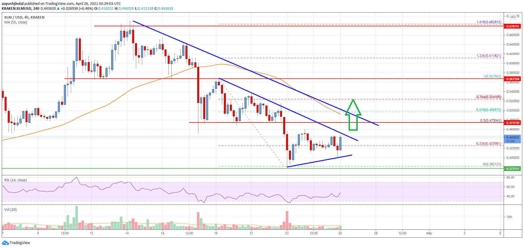 Stellar Lumen (XLM) Price