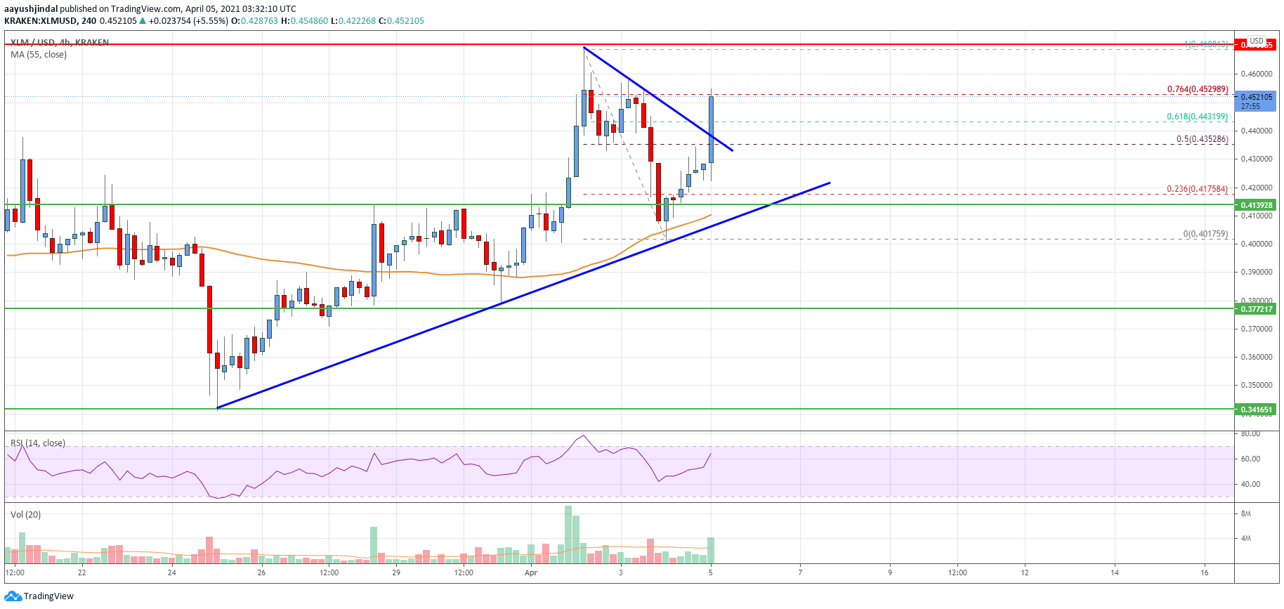 Stellar Lumen (XLM) Price