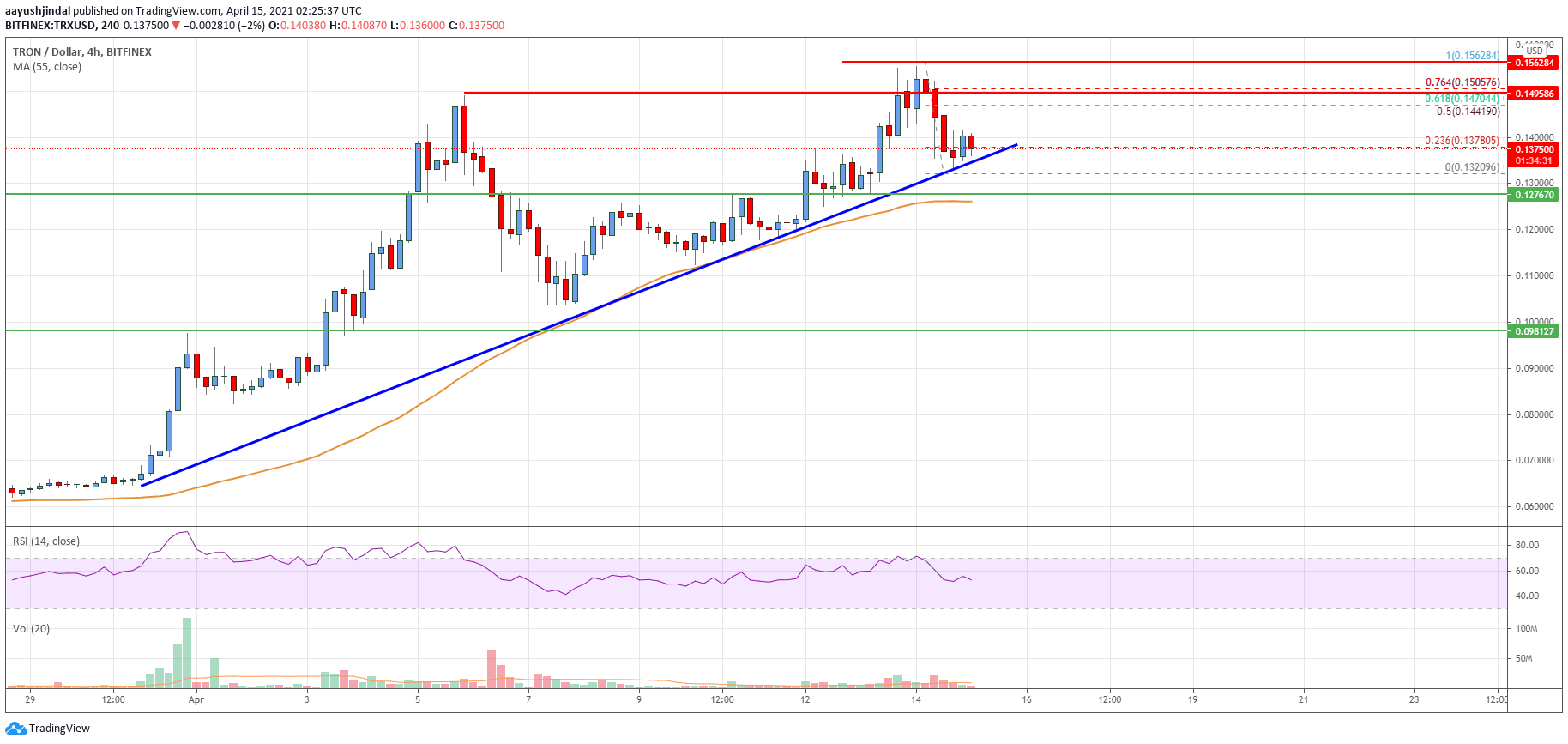 Tron (TRX) Price