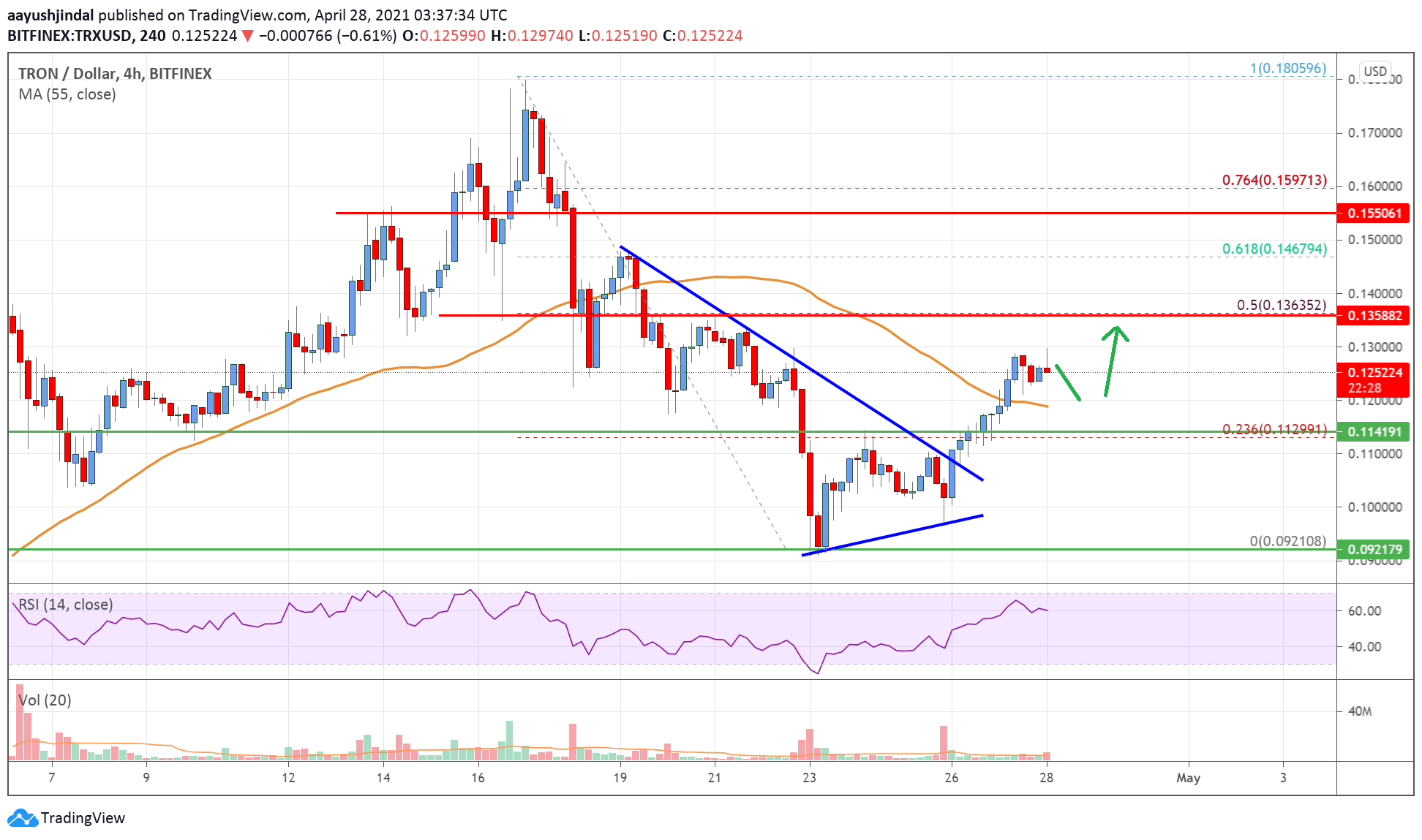 Tron (TRX) Price