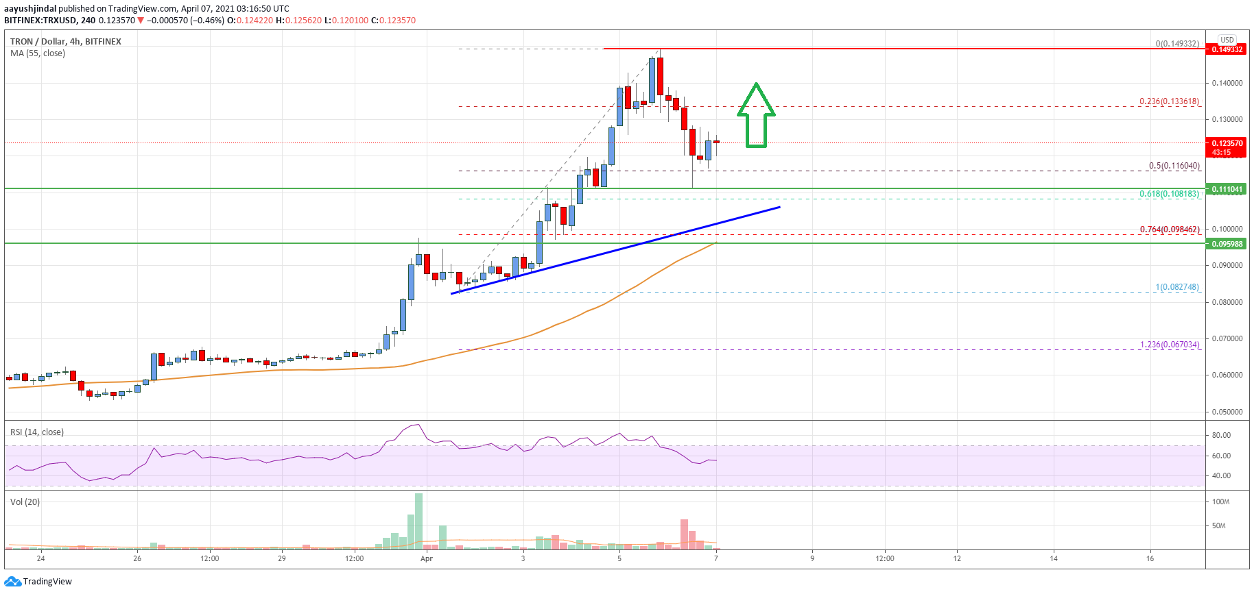 Tron (TRX) Price