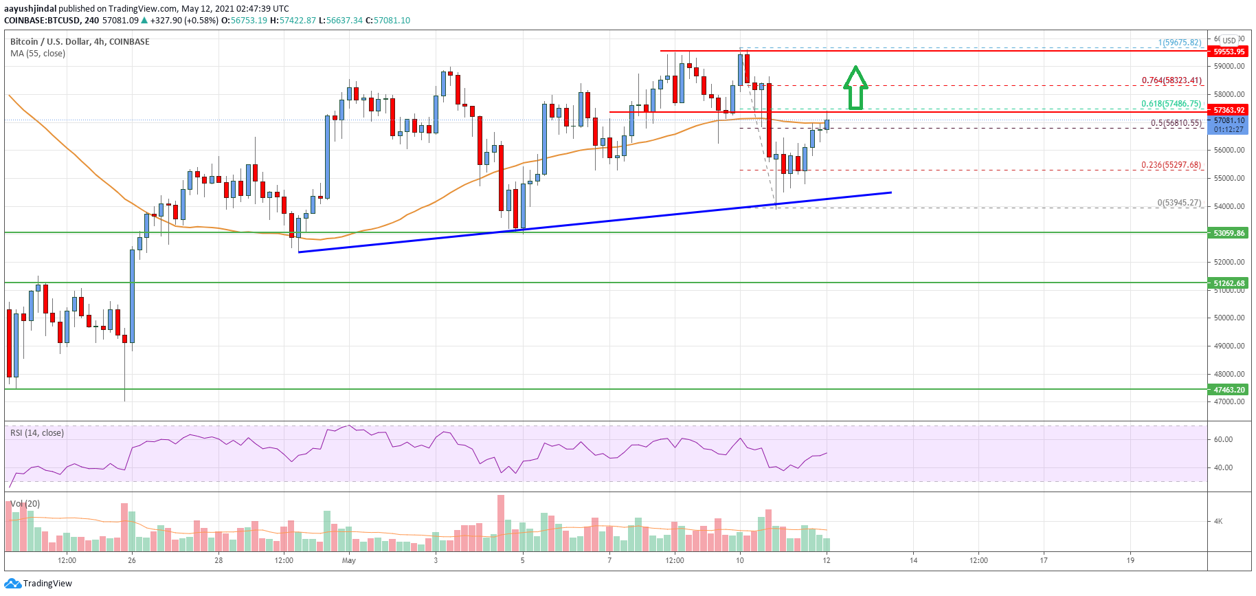 Bitcoin Price