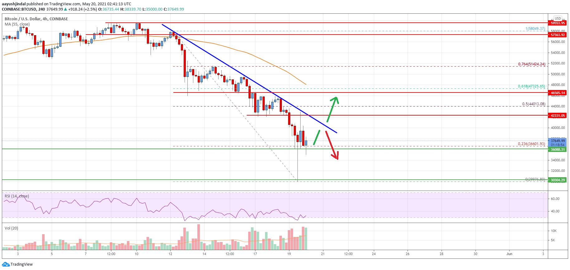 Bitcoin Price