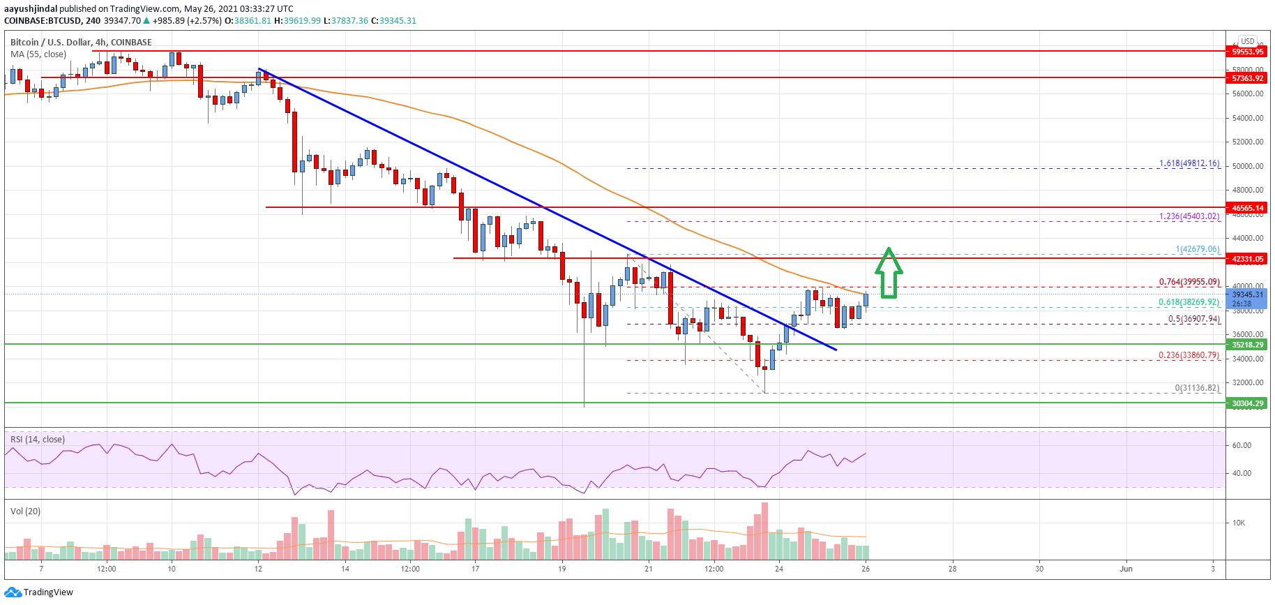 Bitcoin Price