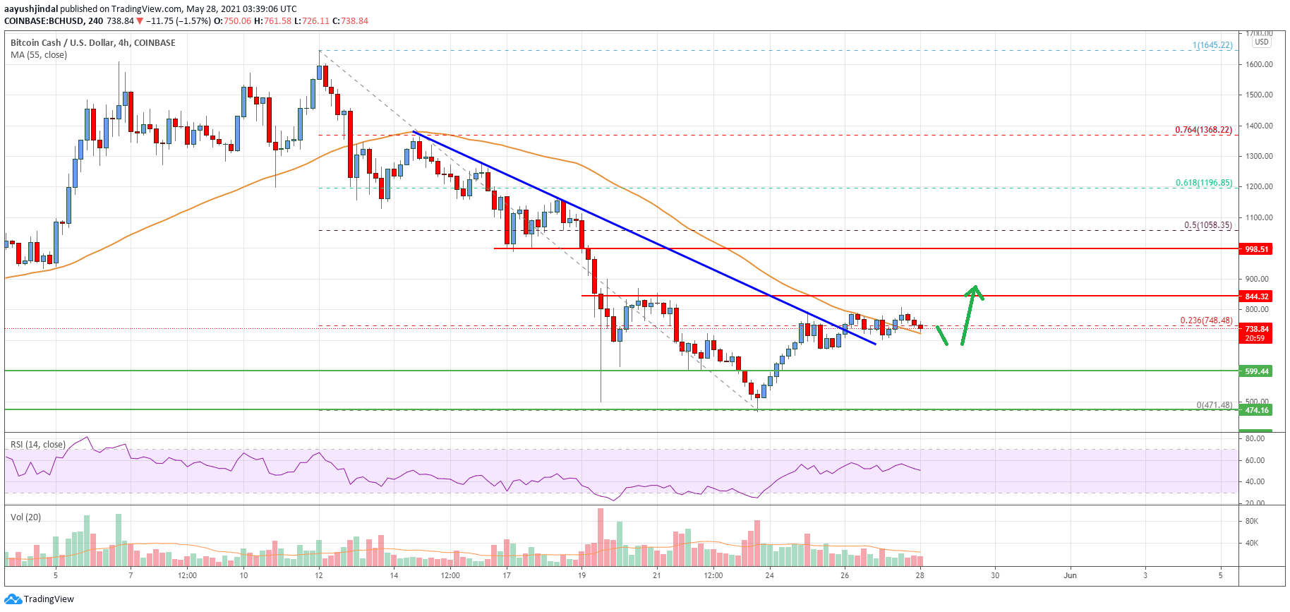 Bitcoin Cash Price