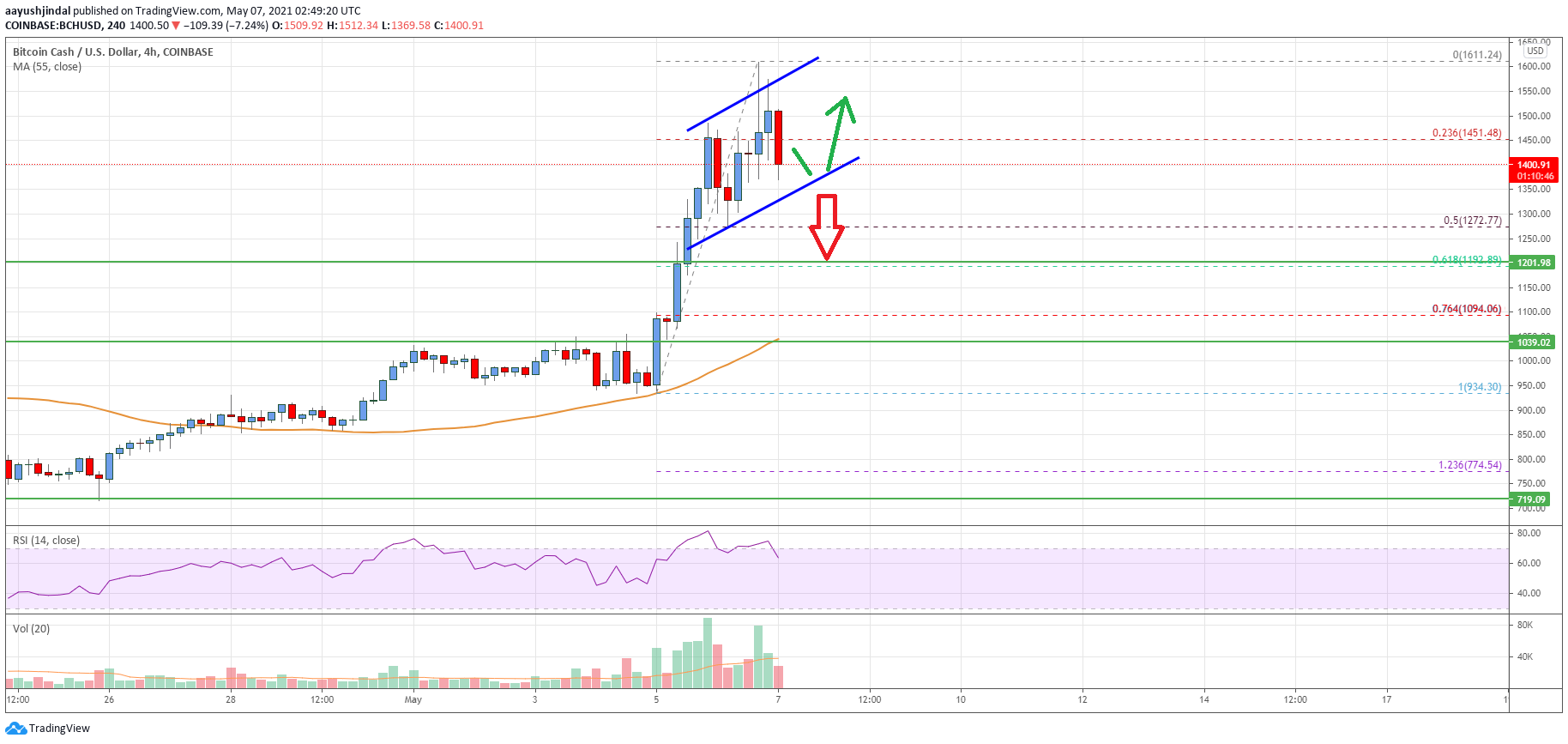 Bitcoin Cash Price