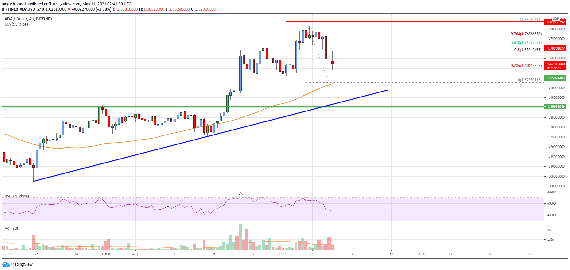 Cardano (ADA) Price