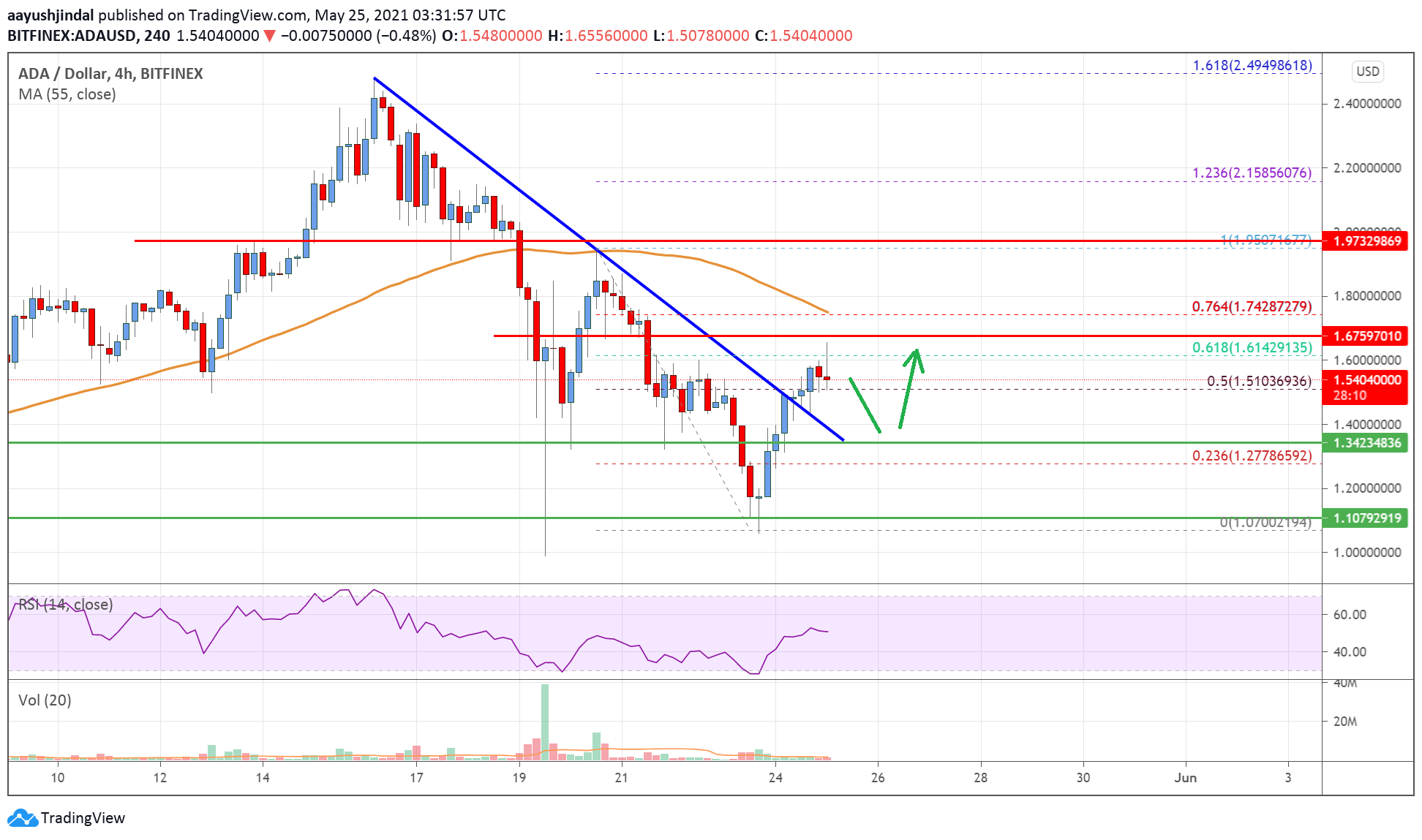 Cardano (ADA) Price