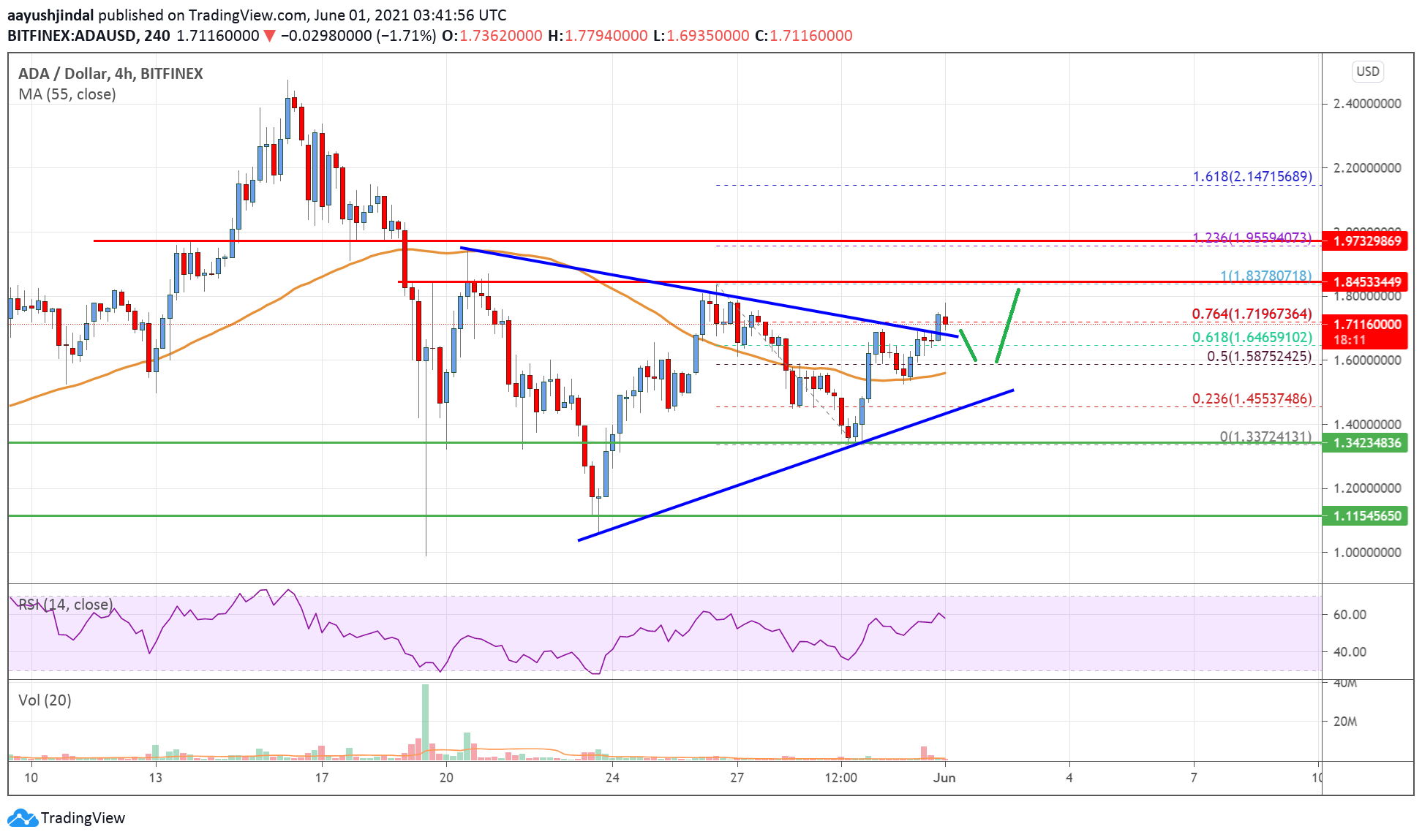 Cardano (ADA) Price