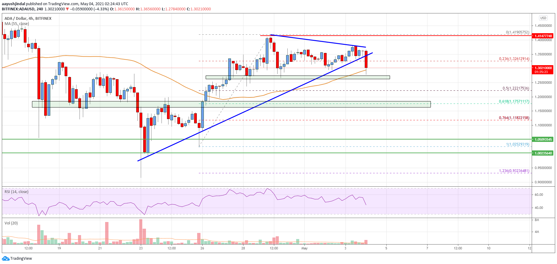Cardano (ADA) Price