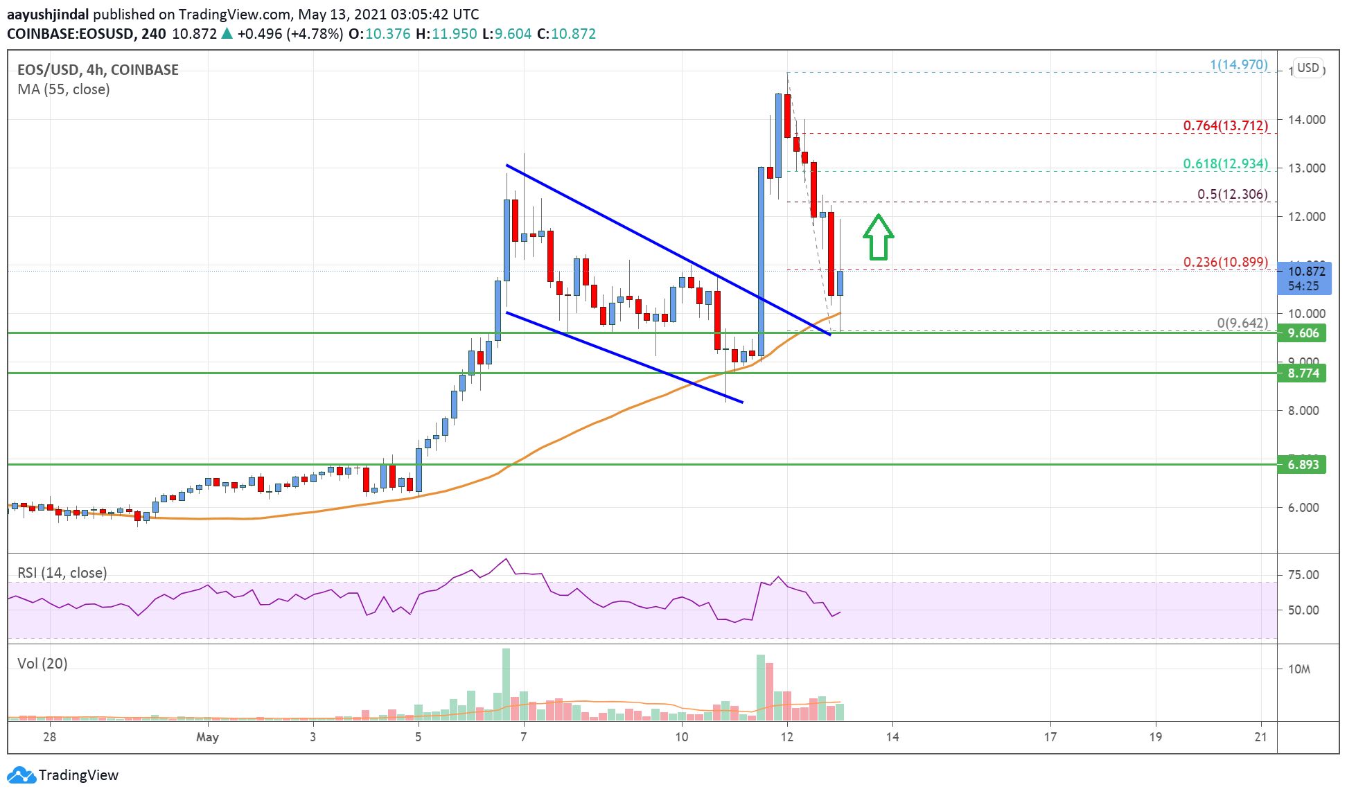 EOS Price