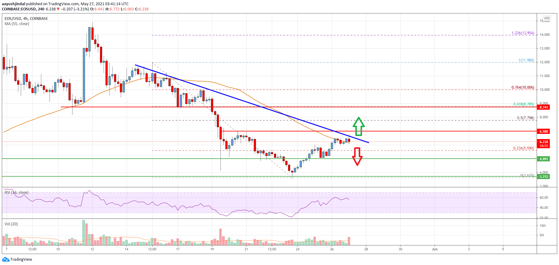 EOS Price