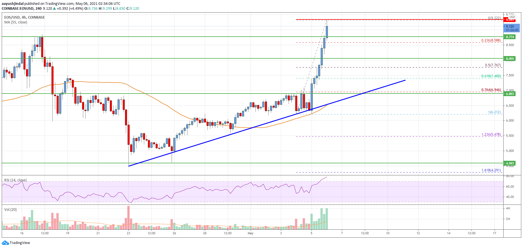 EOS Price