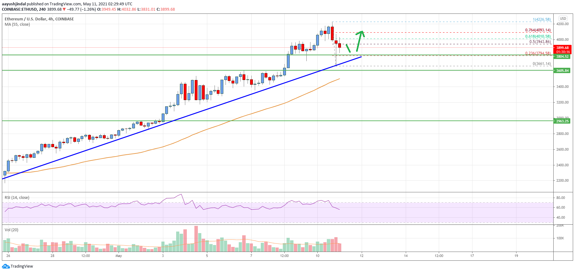 Ethereum Price