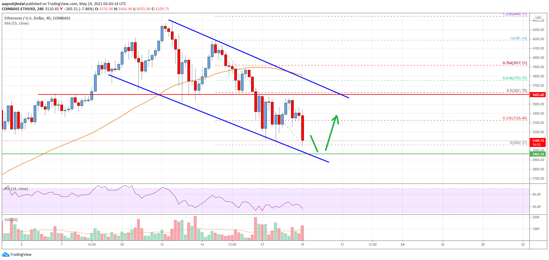 Ethereum Price